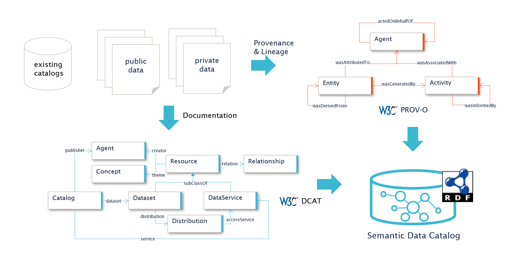 Use a standard data model, such as RDF; Use DCAT to describe your datasets and PROV-O to store provenance information