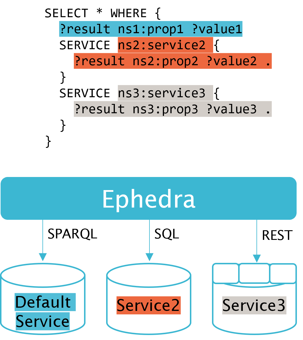 Ephedra Federation Engine in metaphactory