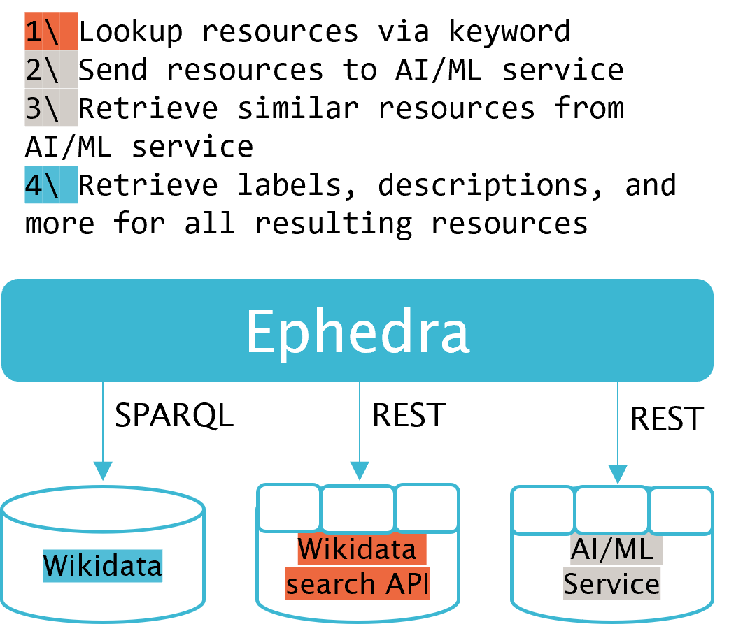Knowledge Graph Enrichment with Ephedra