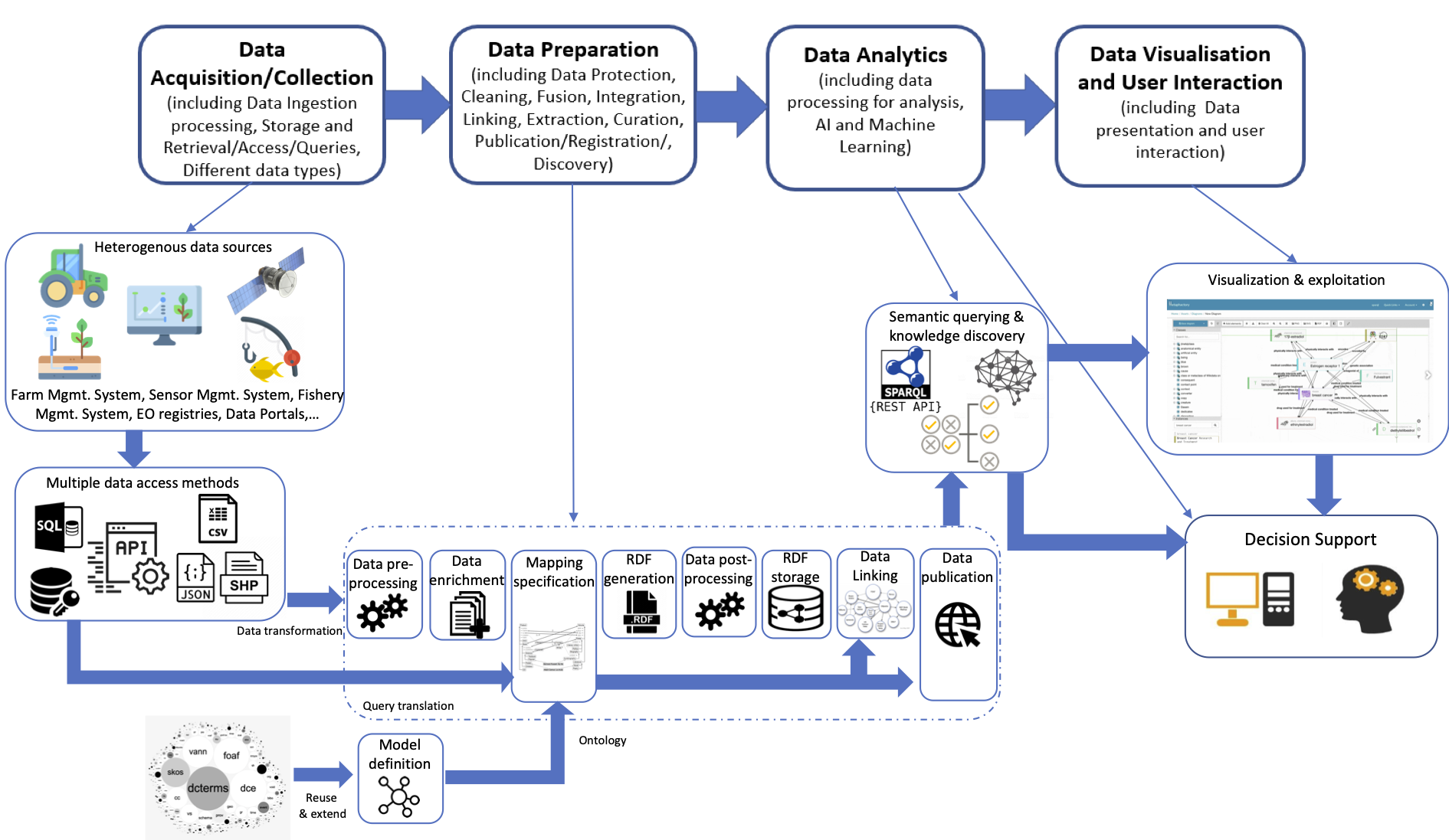 Linked Data pipelines automate the processes of transforming and publishing different input datasets from various heterogeneous sources as Linked Data