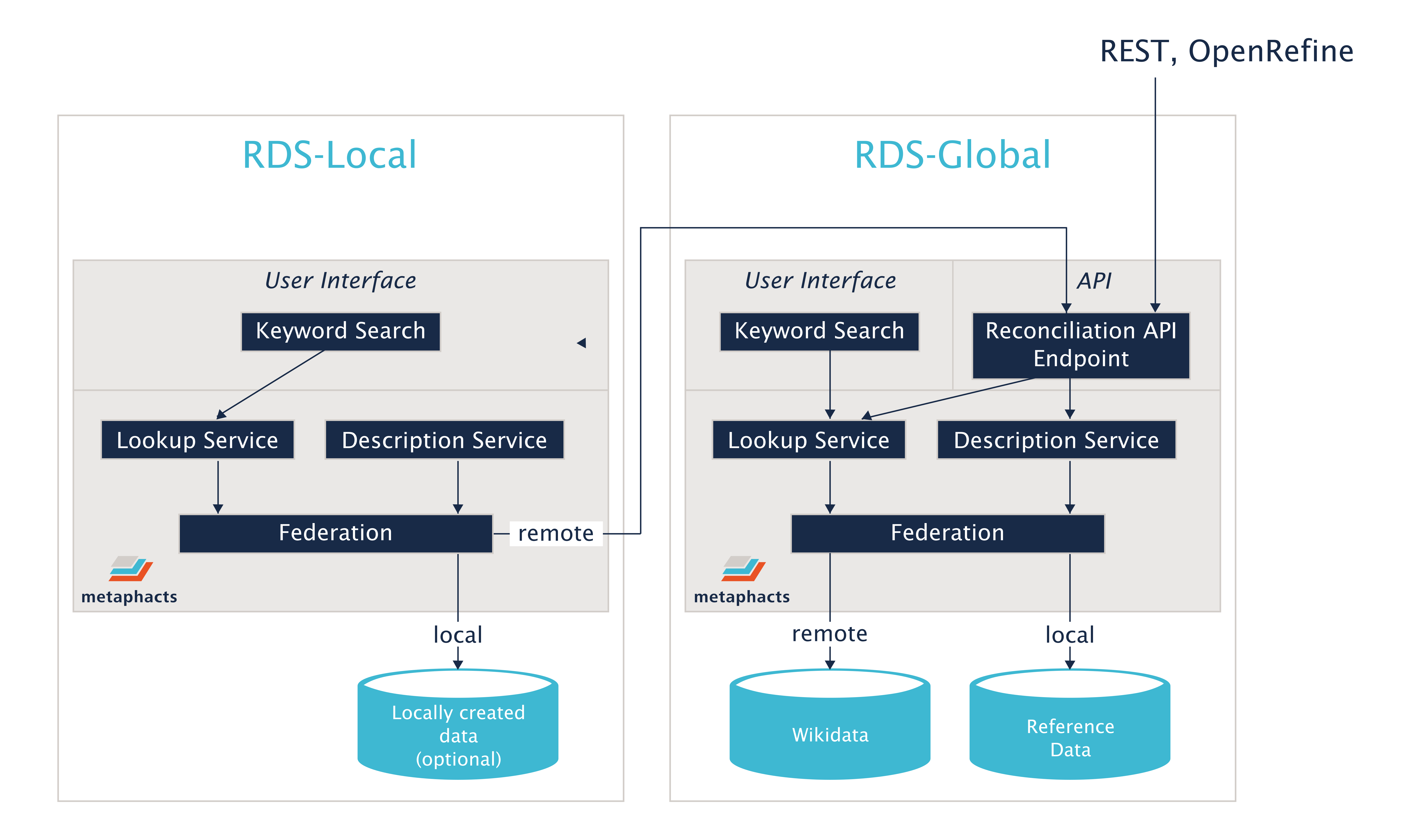 RDS Architecture