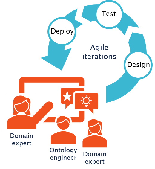 Agile Approach to Ontology Modeling