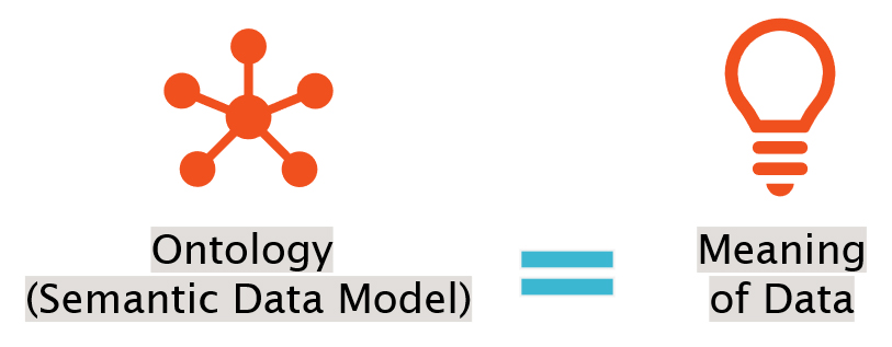 An ontology models the business meaning of data.