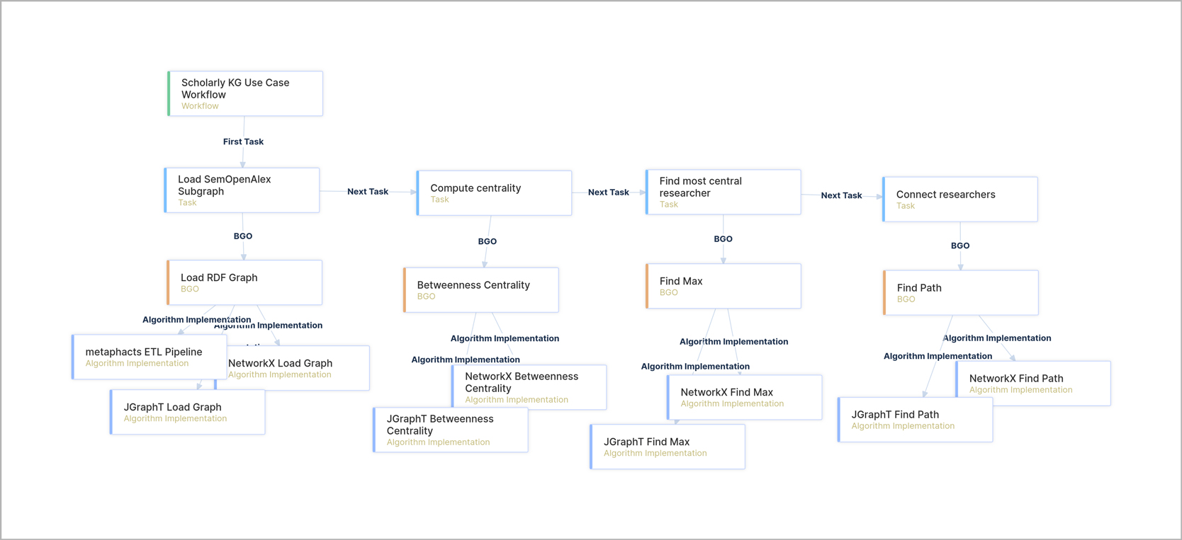 SemOpenAlex workflow diagram
